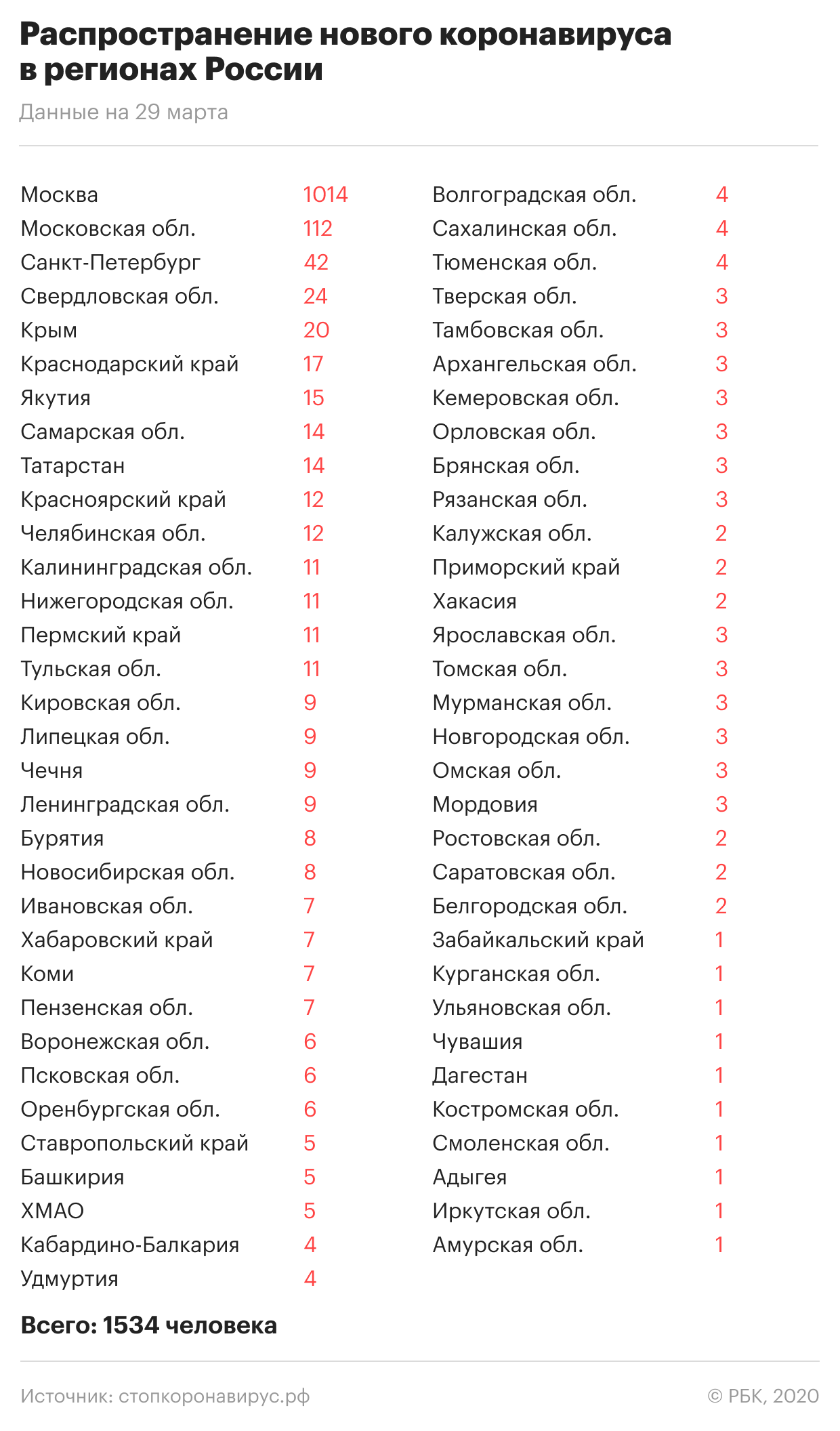 Пандемия коронавируса. Самое актуальное на 29 марта