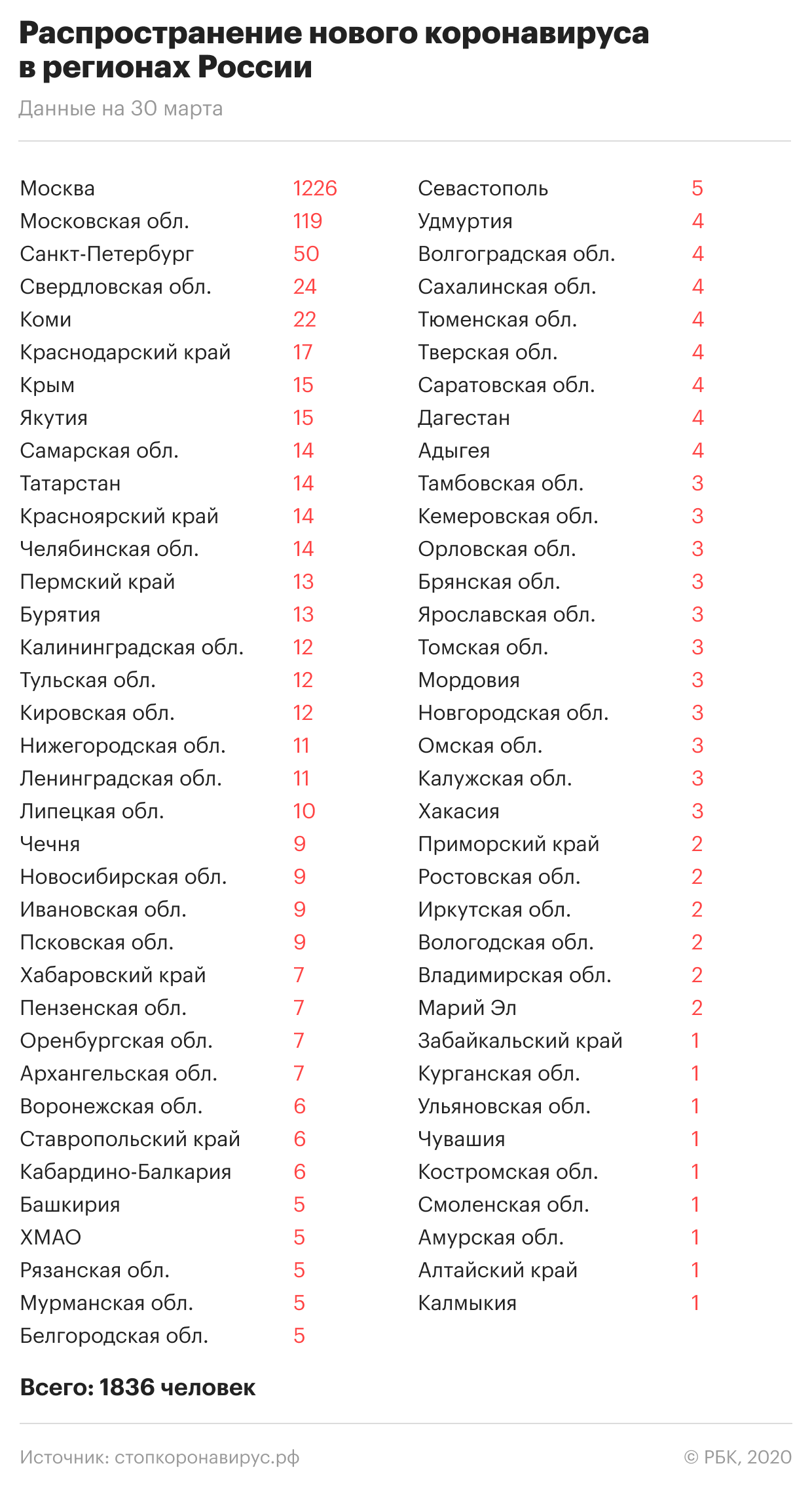 Пандемия коронавируса. Самое актуальное на 30 марта