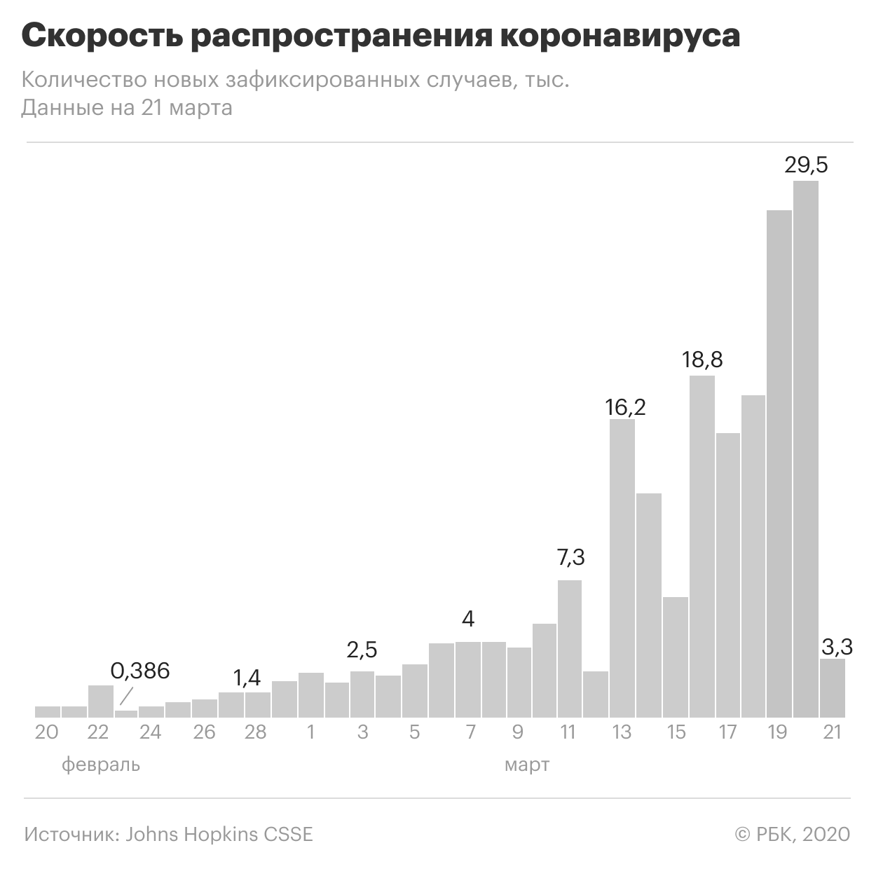 В России за сутки выявили 53 новых случая заражения коронавирусом