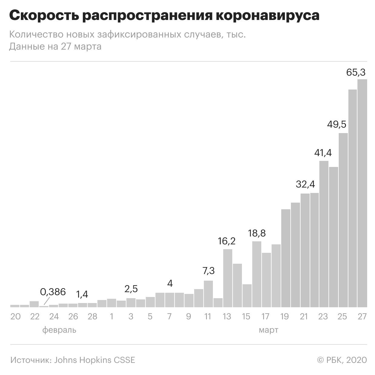 Цукерберг и Гейтс направят $25 млн на борьбу с коронавирусом
