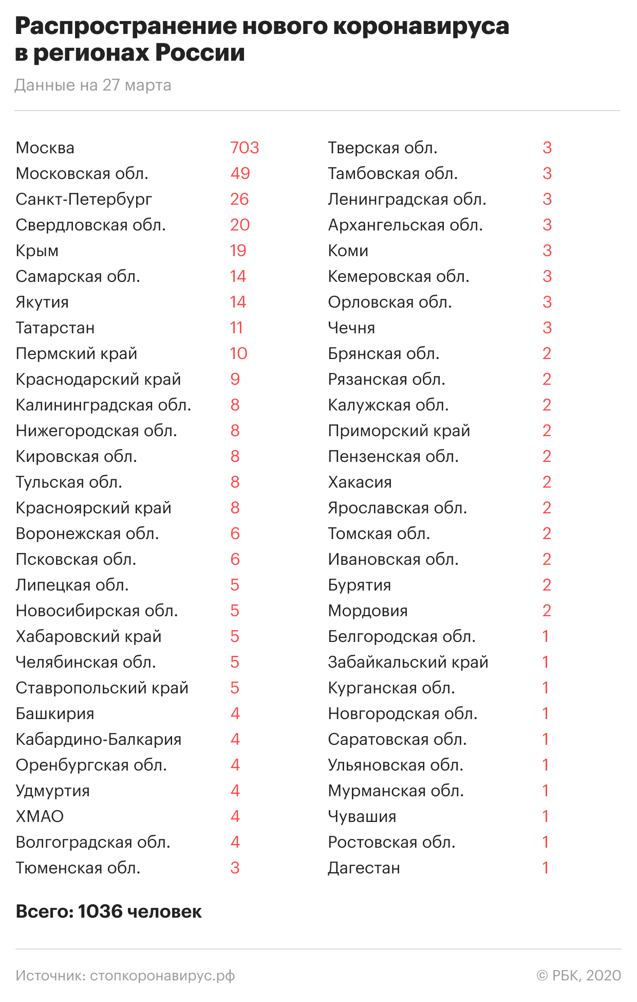 Глава Минздрава сообщил о восьми пациентах с коронавирусом в реанимации
