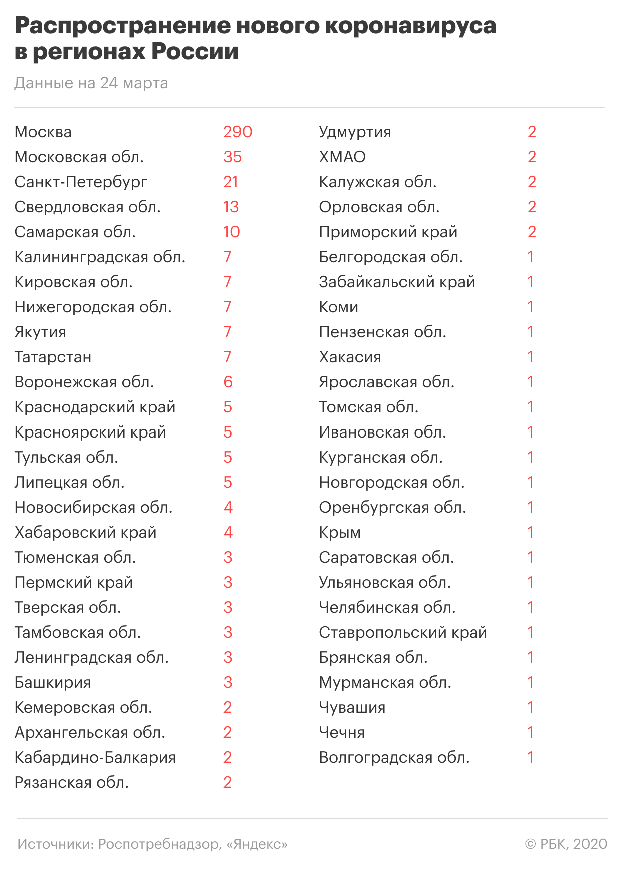 Расширение мер борьбы с коронавирусом в России. Главное