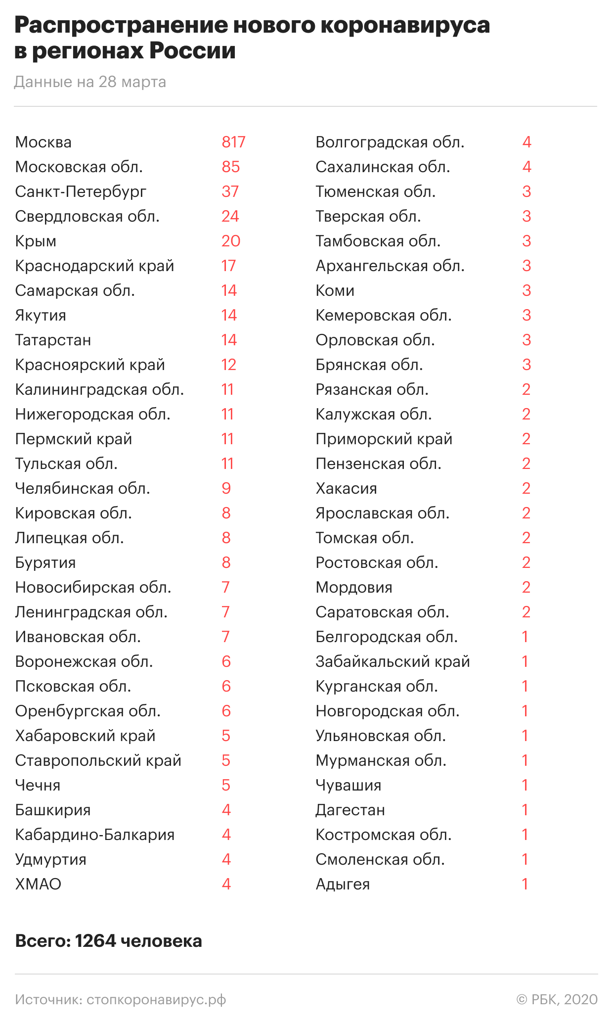У медсестры в Красноярске предварительно выявили коронавирус