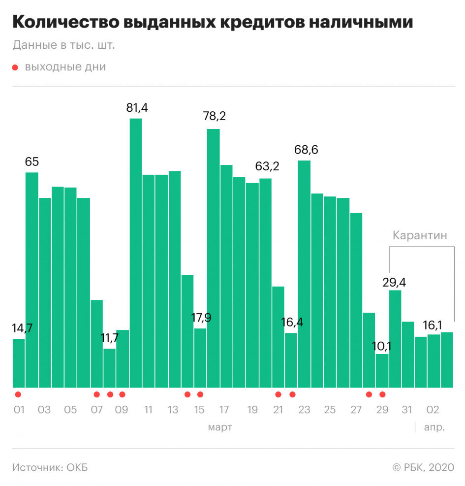Выдача кредитов наличными упала втрое после ввода режима самоизоляции