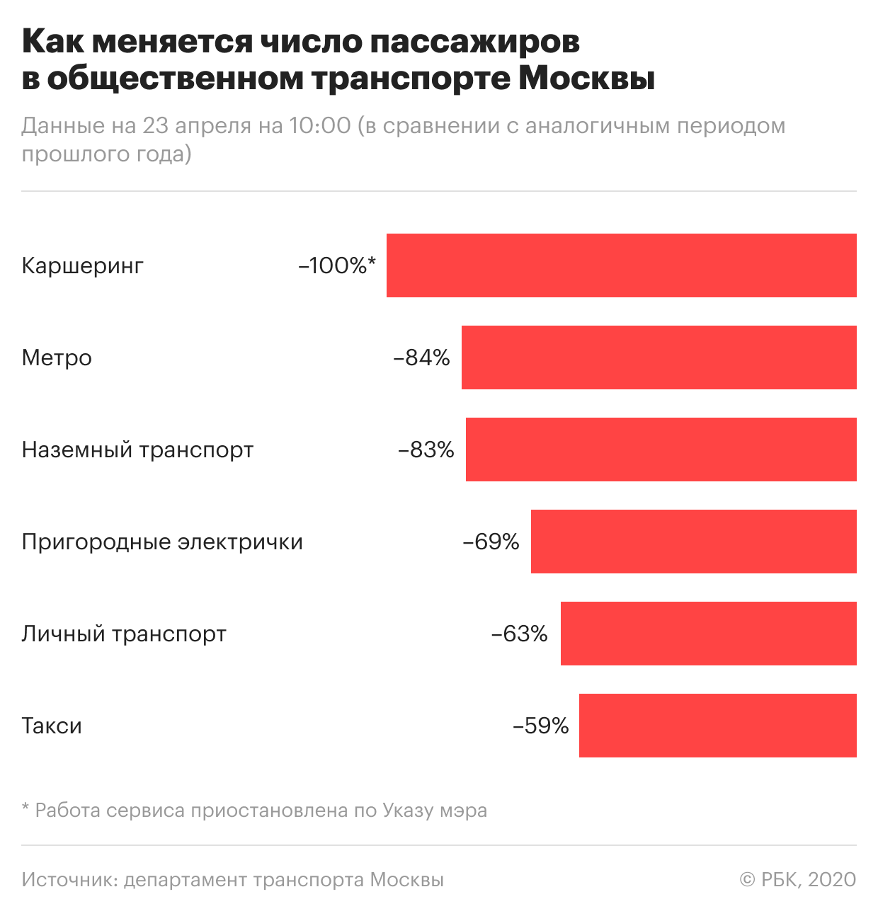 Собянин сообщил о снижении потока людей в Москве на 500 тыс. человек