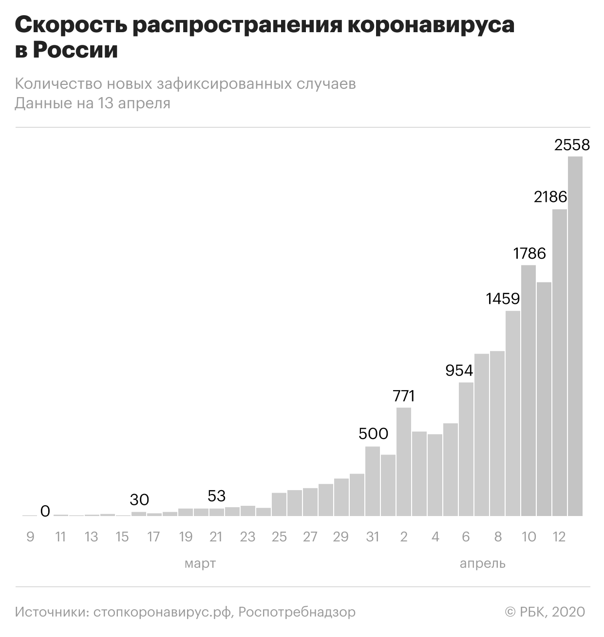 Мурашко сообщил о снятии с ИВЛ все большего числа пациентов с COVID-19
