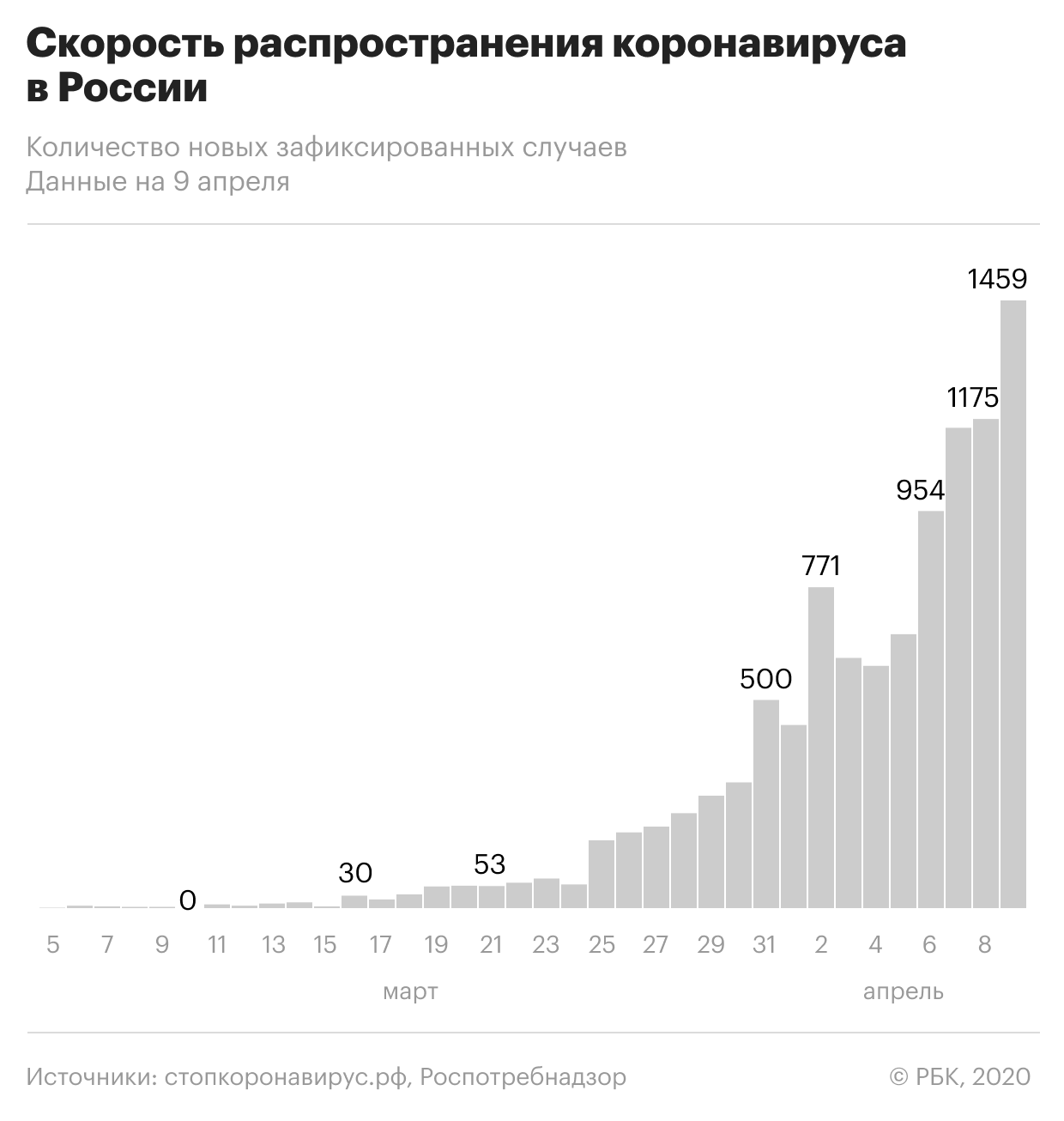 СК возбудил три уголовных дела из-за фейков о COVID-19