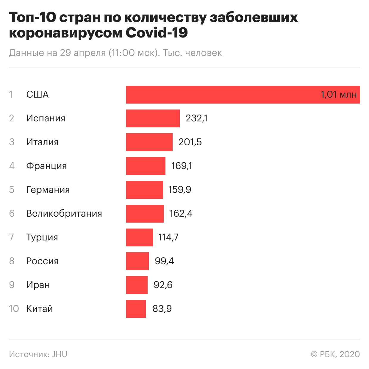 Число зараженных коронавирусом в России превысило 99 тыс. человек