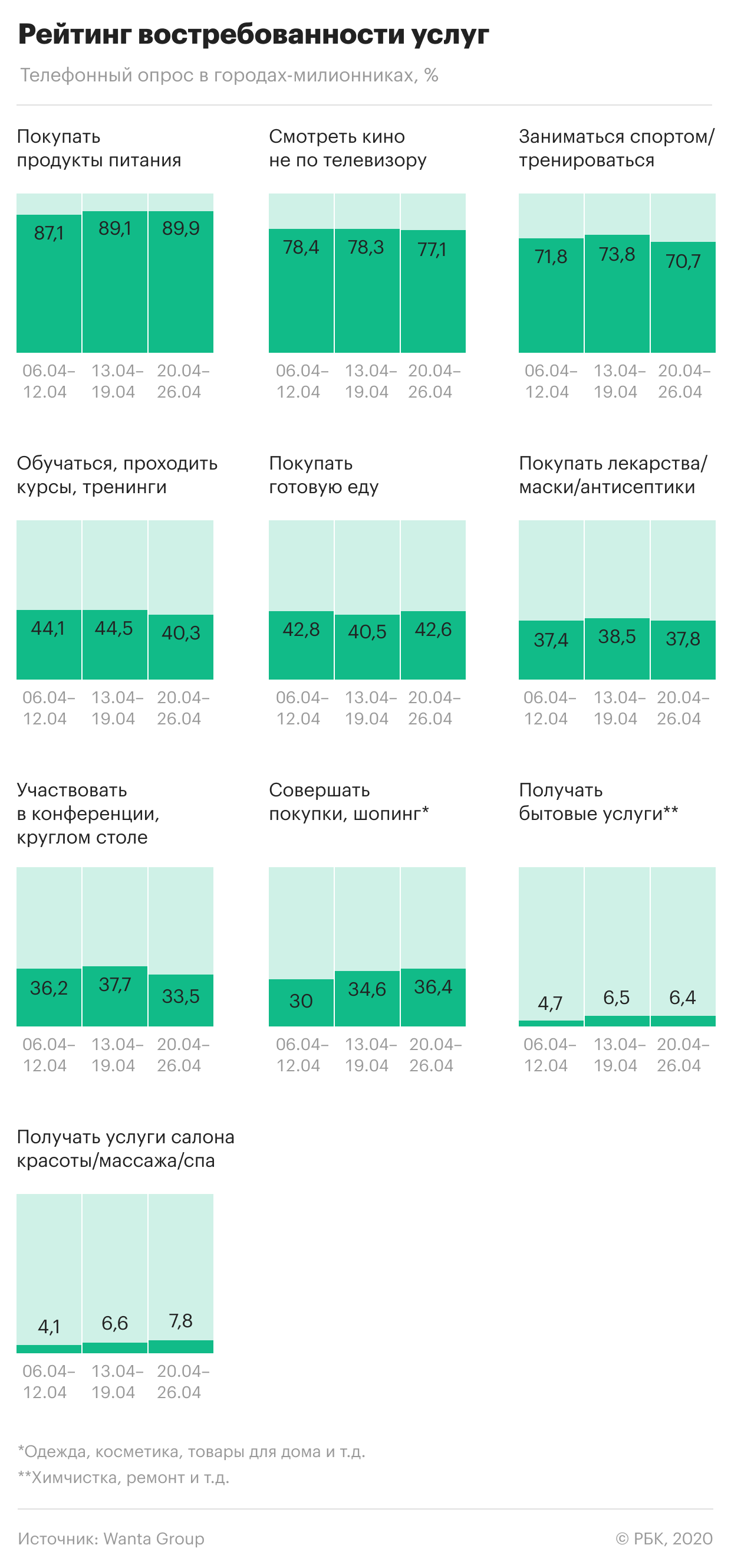 Аналитики увидели у жителей городов апатию и спад интереса к онлайну