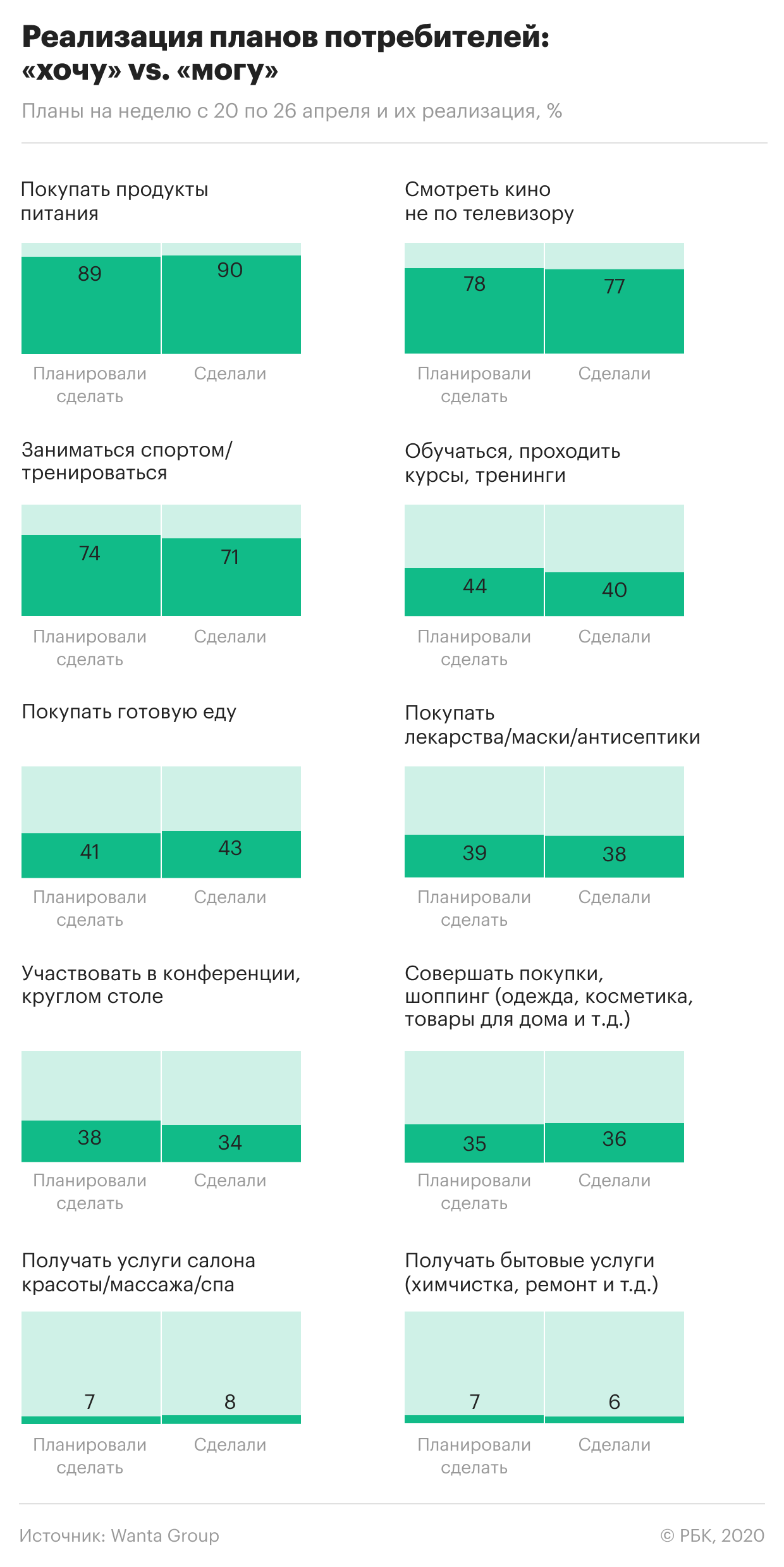 Аналитики увидели у жителей городов апатию и спад интереса к онлайну