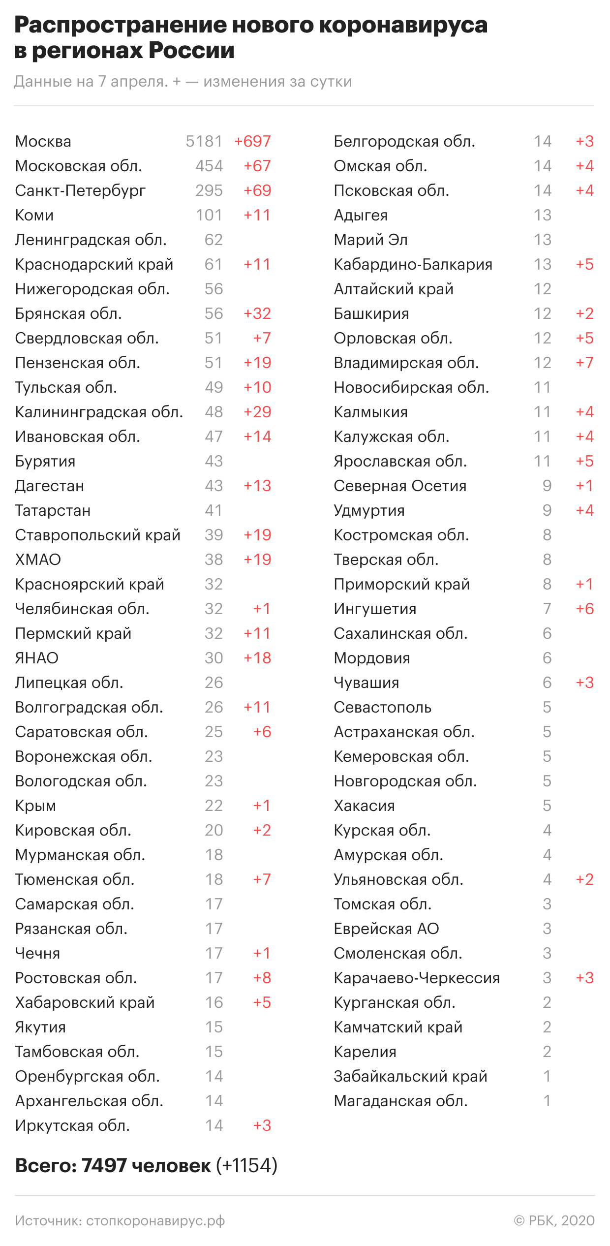 Песков сообщил о предстоящем совещании Путина с экспертами по COVID-19