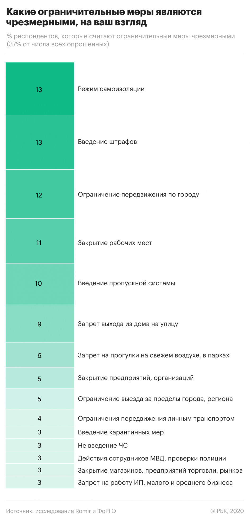 Треть россиян считают чрезмерными ограничения в связи с коронавирусом