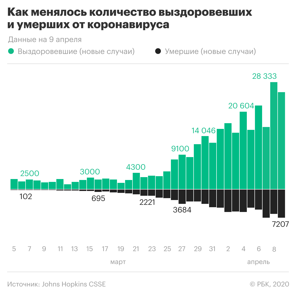 Глава ВОЗ заявил о замедлении распространения коронавируса в Европе