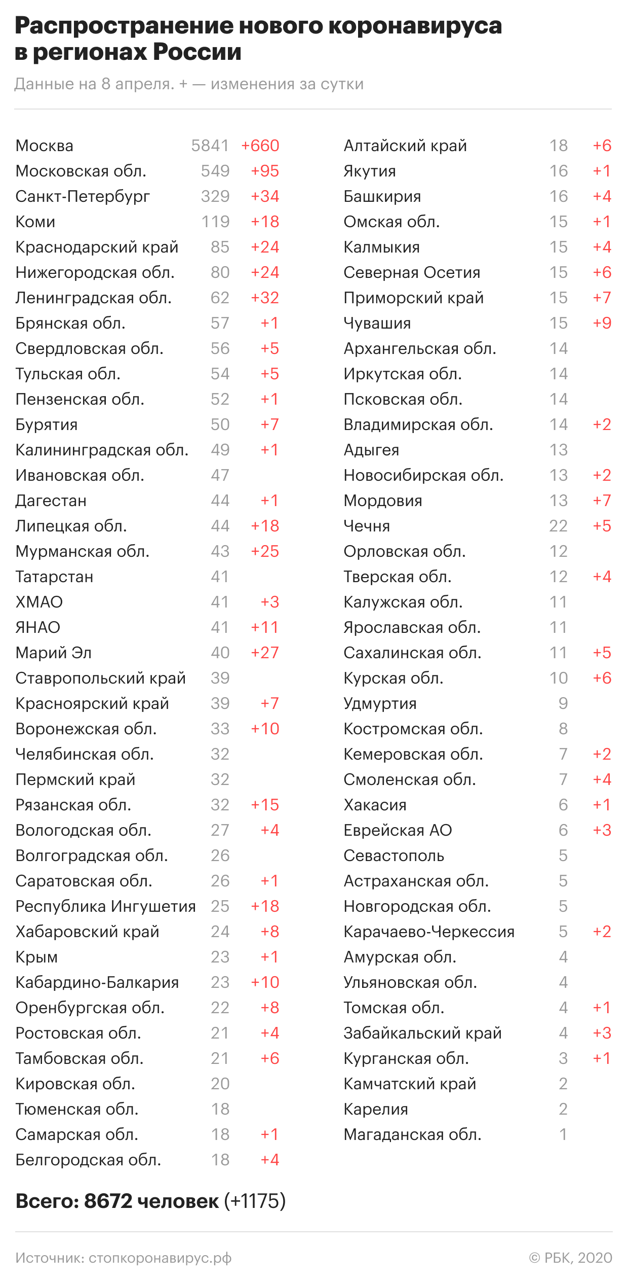 Путин предложил доплачивать работающим с коронавирусом врачам до 80 тыс.