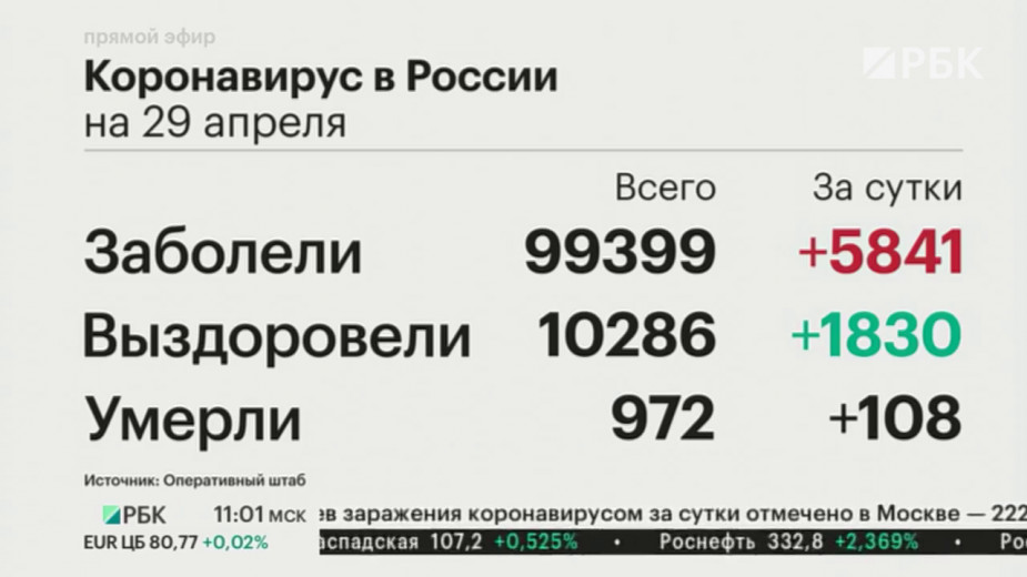 Число зараженных коронавирусом в России превысило 99 тыс. человек