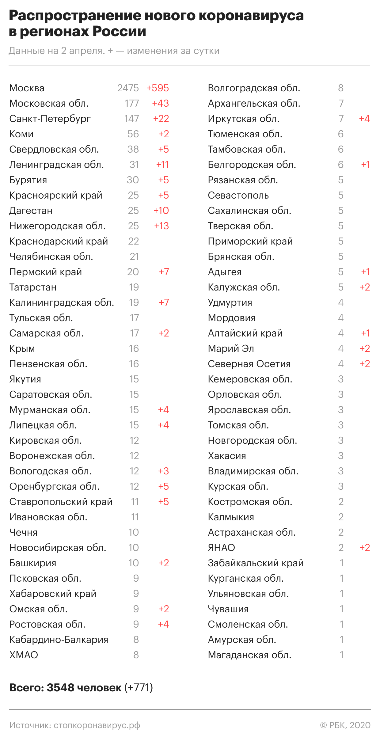 Кремль заявил об отсутствии указаний закрыть границы российских регионов
