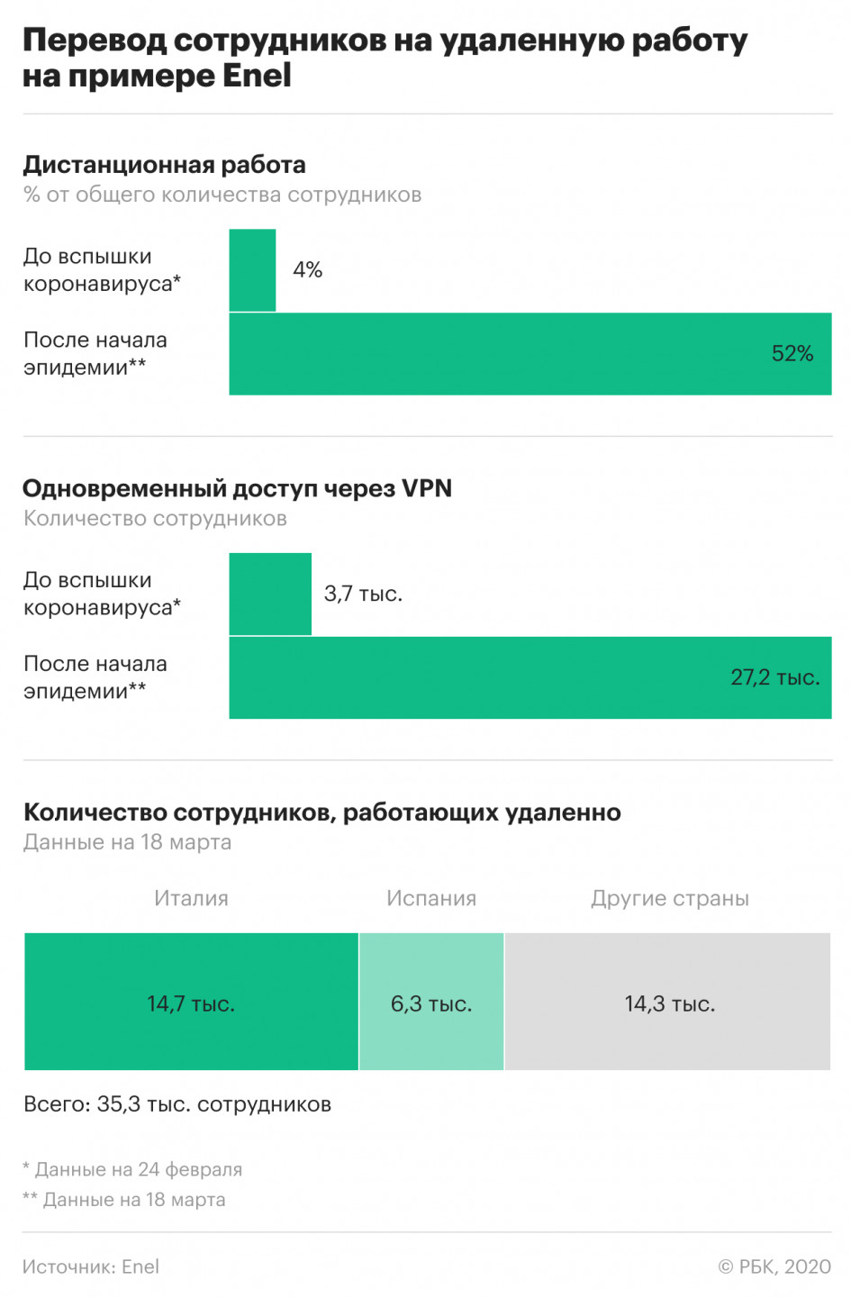 Глава Enel&nbsp;&mdash; РБК: &laquo;Пандемия в Италии уже под контролем&raquo;