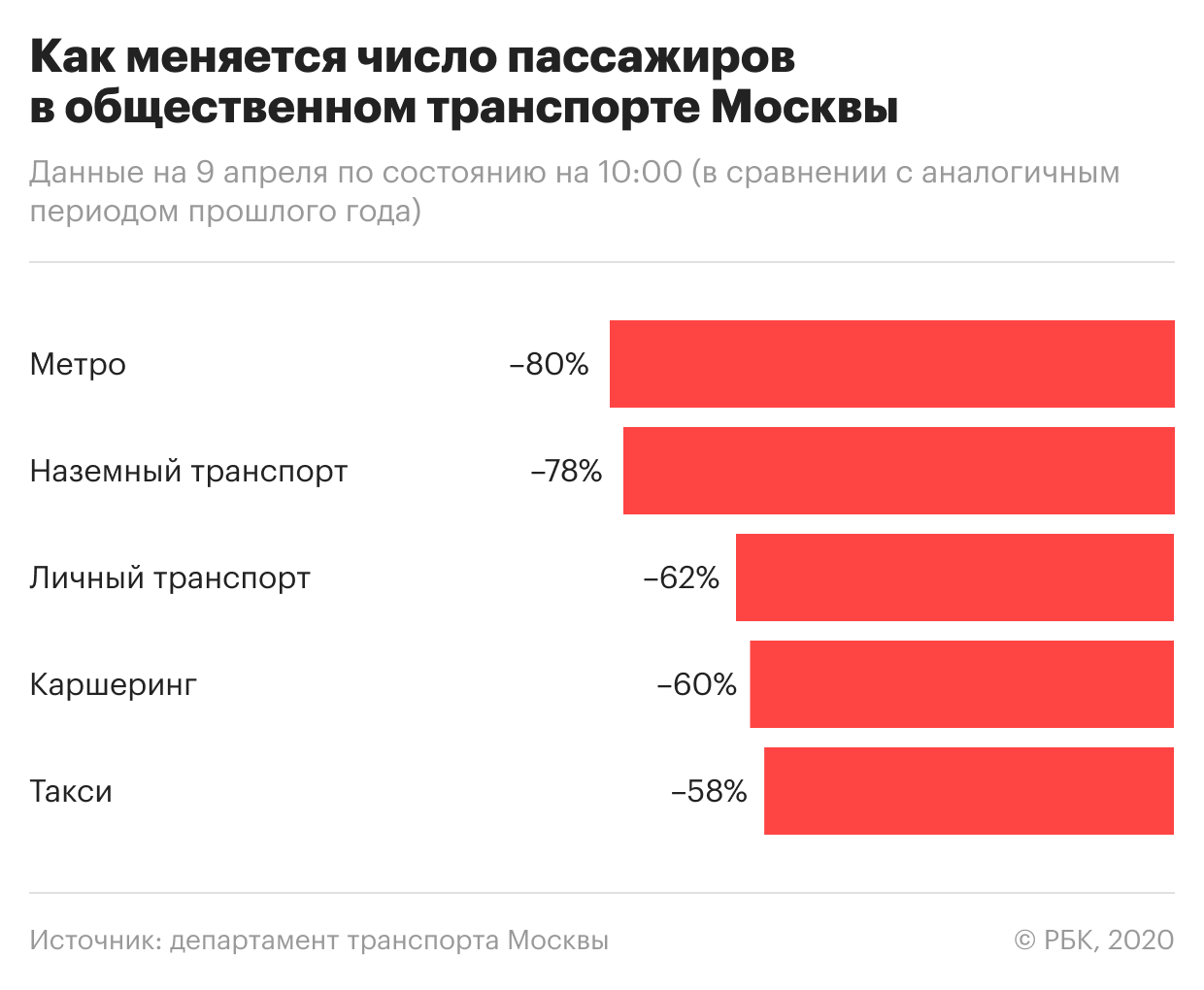 Собянин пообещал «жестко наказывать» нарушающих карантин на автомобилях