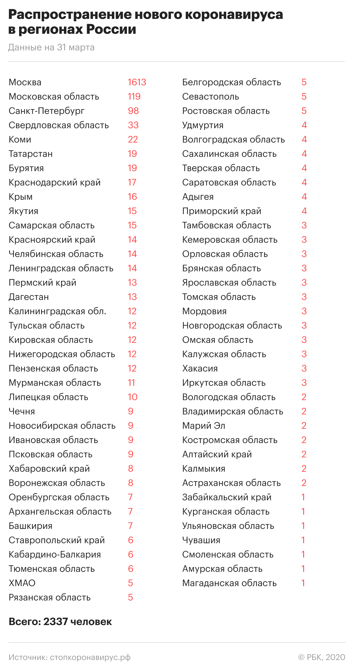 За неделю число поддерживающих обнуление срока Путина выросло на 6%