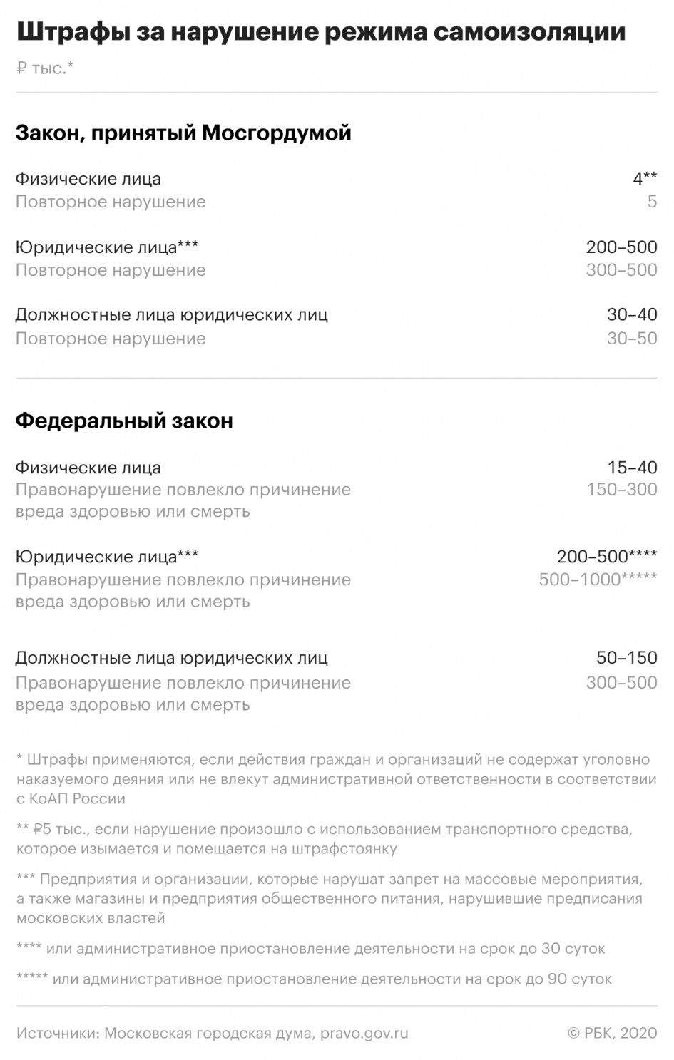 Собянин ввел штрафы для нарушителей самоизоляции