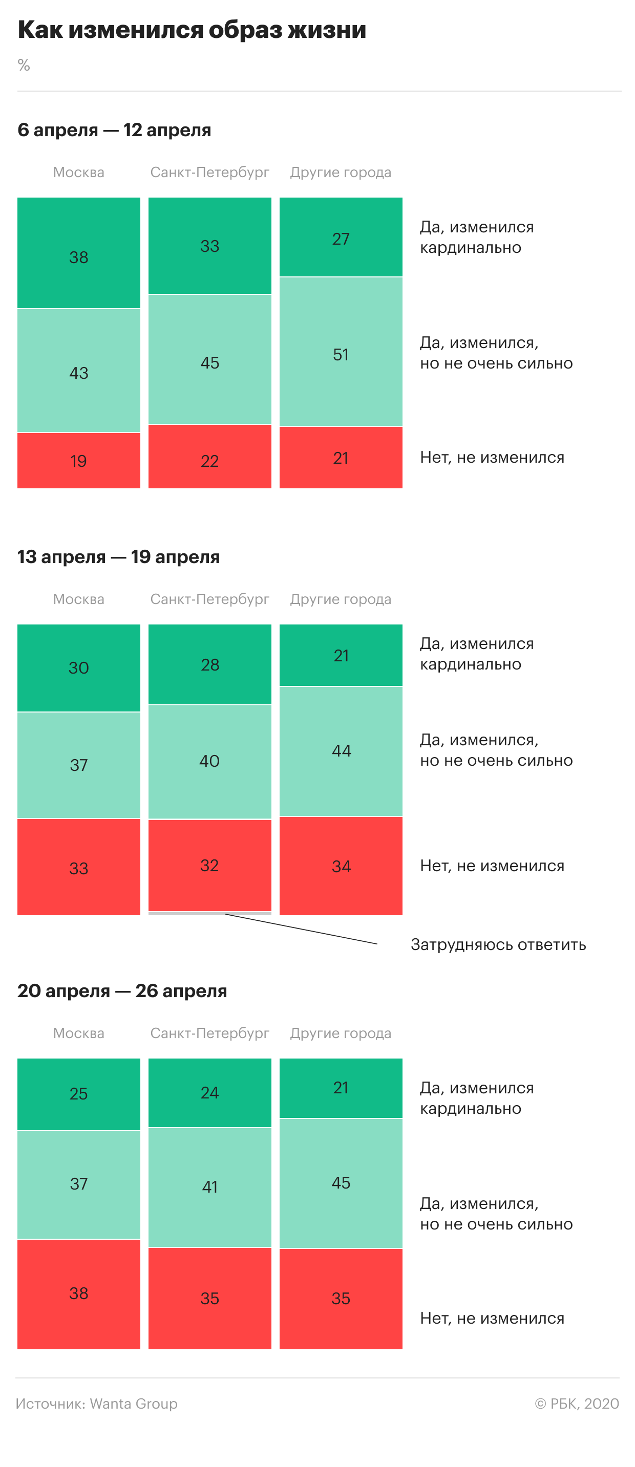 Аналитики увидели у жителей городов апатию и спад интереса к онлайну