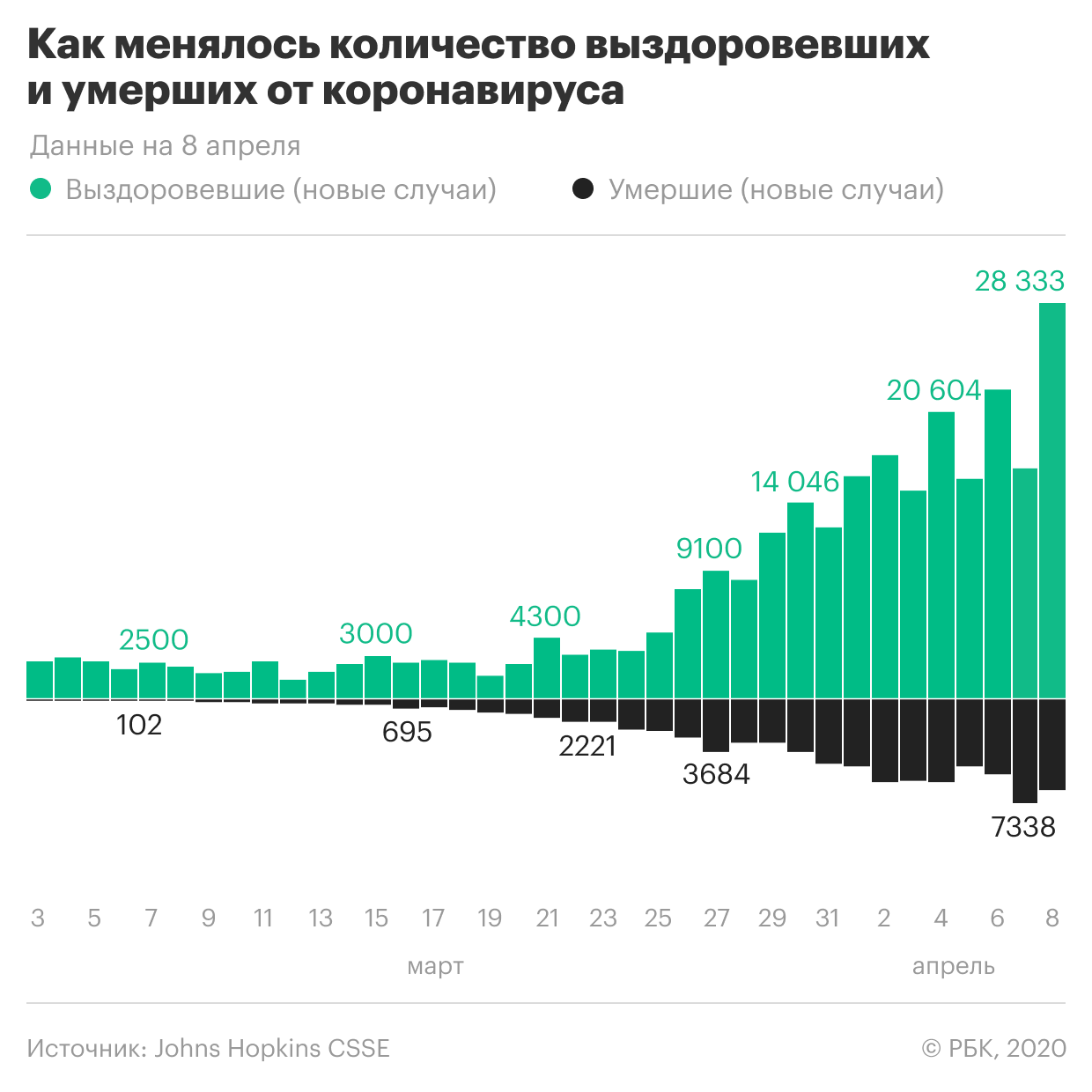 Статистика умерших. Статистика коронавируса в Москве по месяцам 2020. Статистика коронавируса в Москве. Статистика коронавируса в России 2020. Диаграмма смертности от коронавируса.