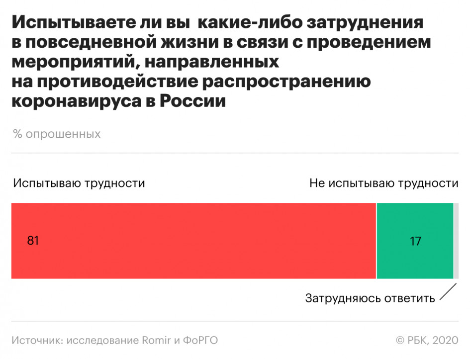 Треть россиян считают чрезмерными ограничения в связи с коронавирусом