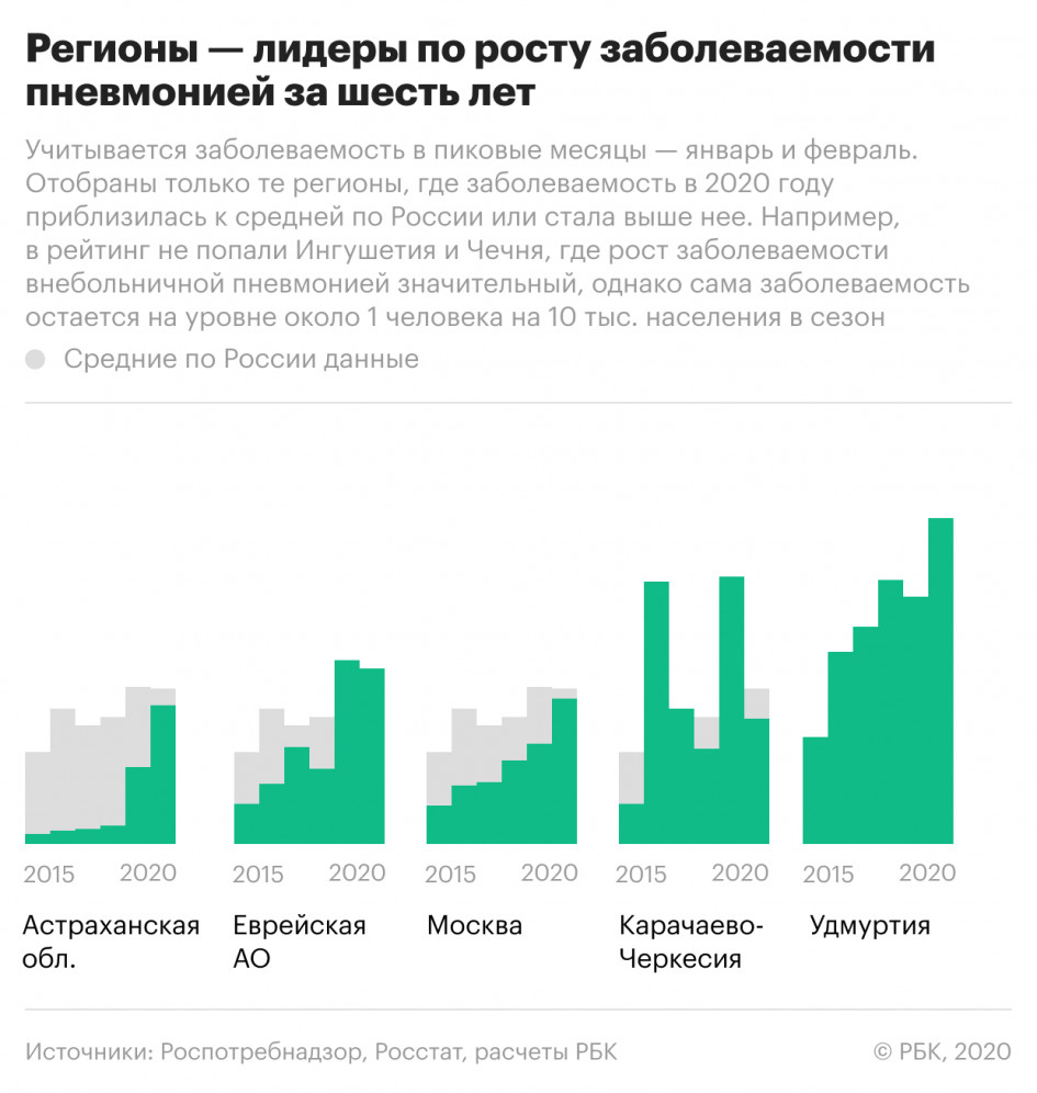 В пяти регионах заболеваемость пневмонией выросла более чем в 1,5 раза