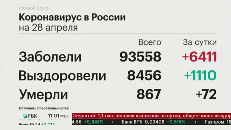 В России за сутки от коронавируса умерло рекордное число пациентов