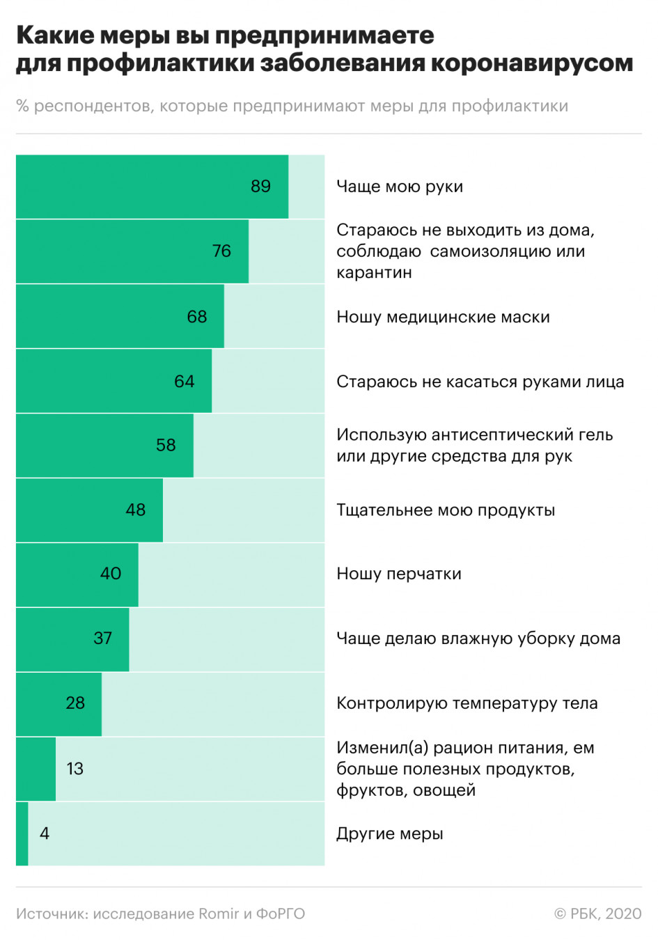 Треть россиян считают чрезмерными ограничения в связи с коронавирусом