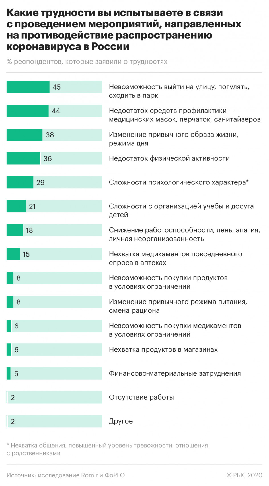Треть россиян считают чрезмерными ограничения в связи с коронавирусом