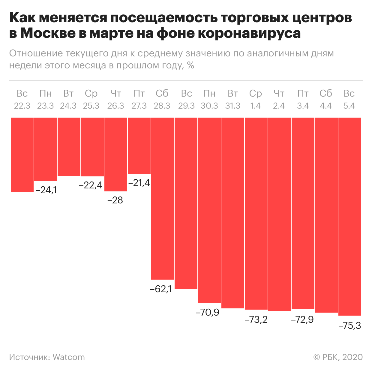 Поставщики предупредили о подорожании продуктов до 20% из-за пандемии