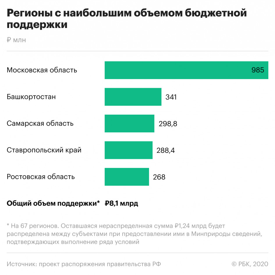 Регионы получат госсубсидии на ₽8,1 млрд из-за неплатежей за вывоз мусора