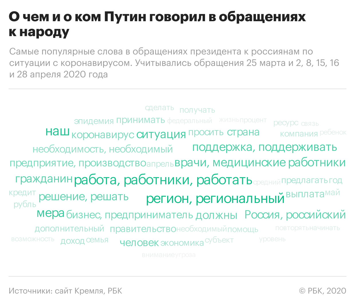 Апрельские тезисы: о чем Путин говорил в последних обращениях к россиянам