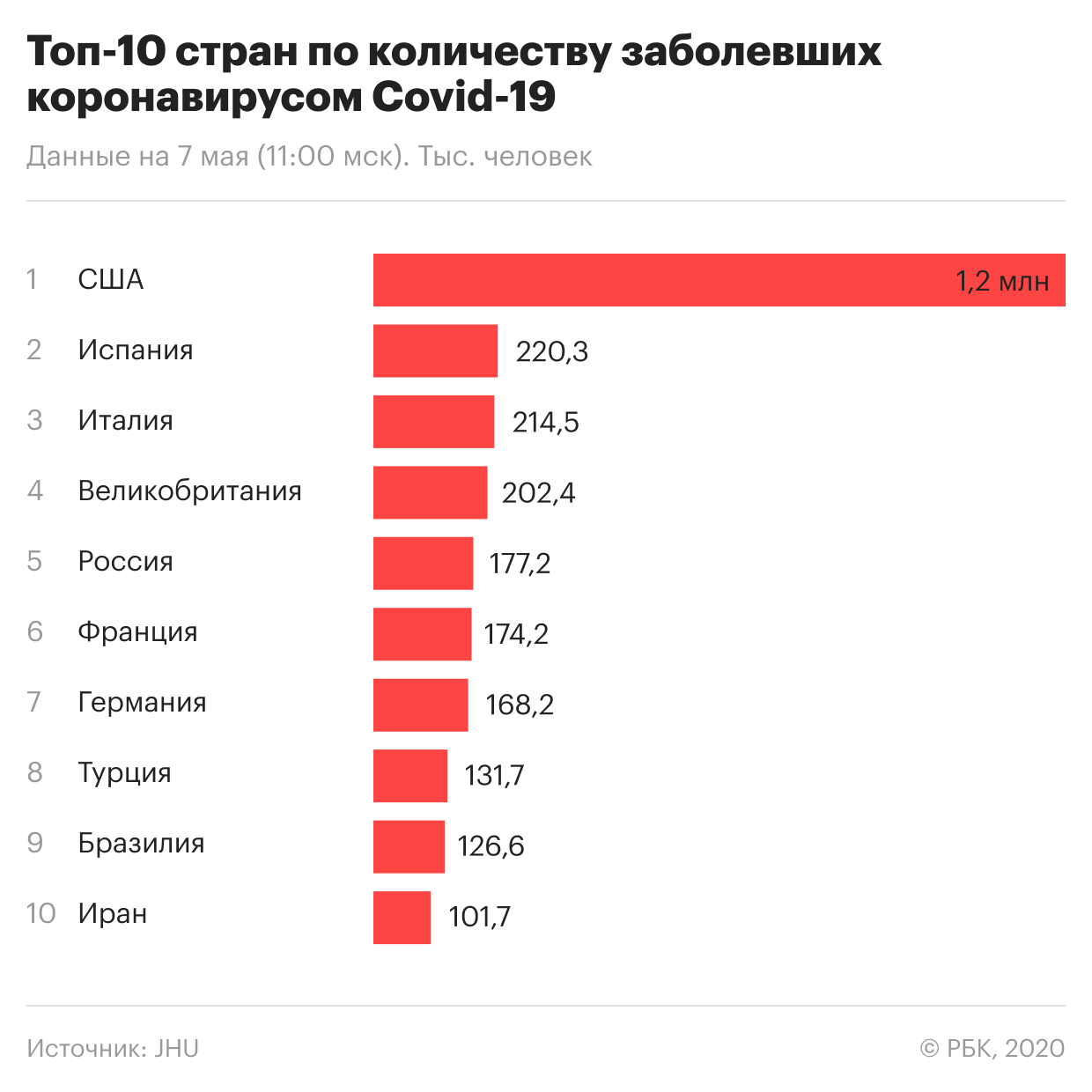 Россия вышла на пятое место в мире по числу заразившихся коронавирусом