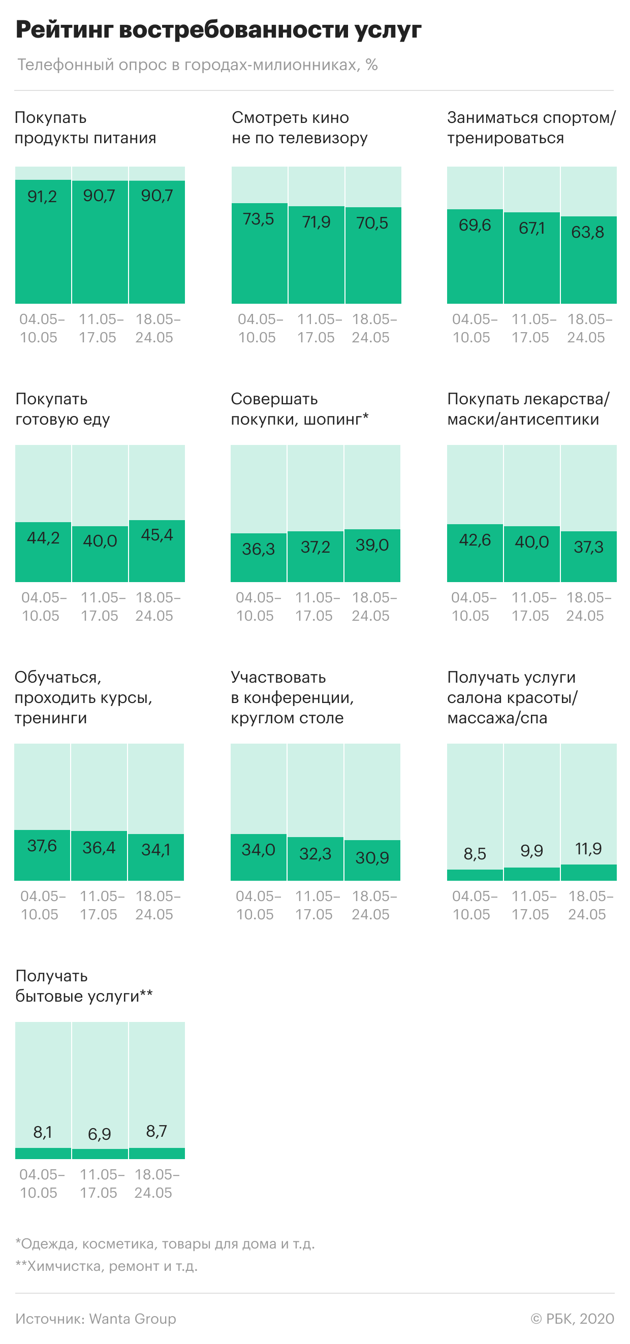Аналитики увидели снижение интереса россиян к сериалам на самоизоляции