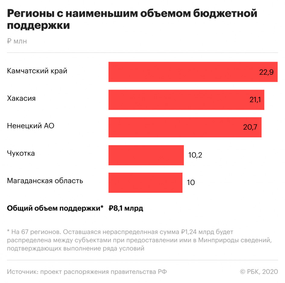Регионы получат госсубсидии на ₽8,1 млрд из-за неплатежей за вывоз мусора