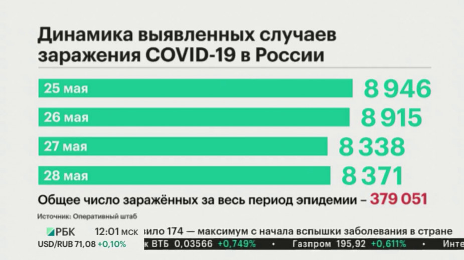 В России за сутки выявили 8371 заразившегося коронавирусом