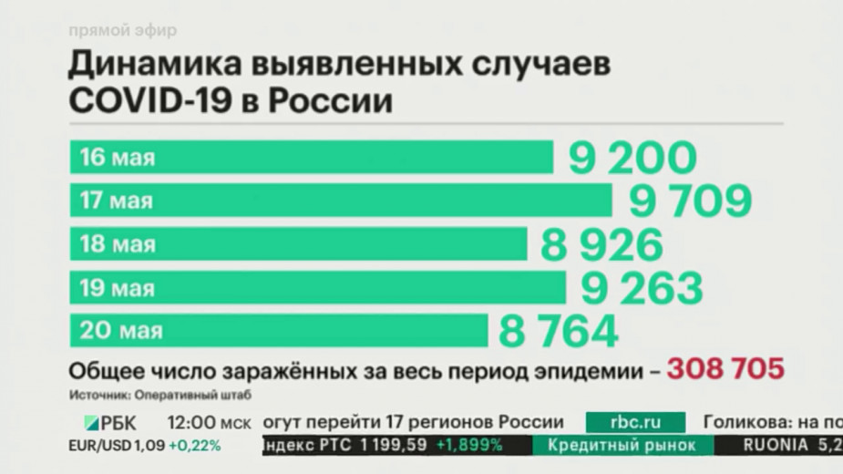 Россия преодолела отметку в 300 тыс. случаев заражения коронавирусом