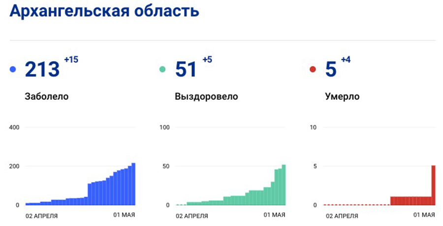 В Архангельской области заявили об ошибке в федеральных данных по вирусу