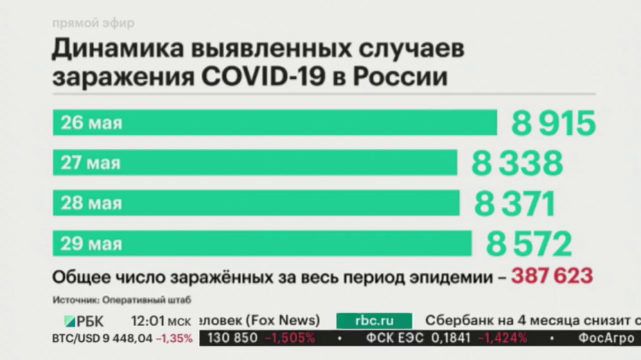 В России за сутки впервые зафиксировали более 200 смертей от коронавируса