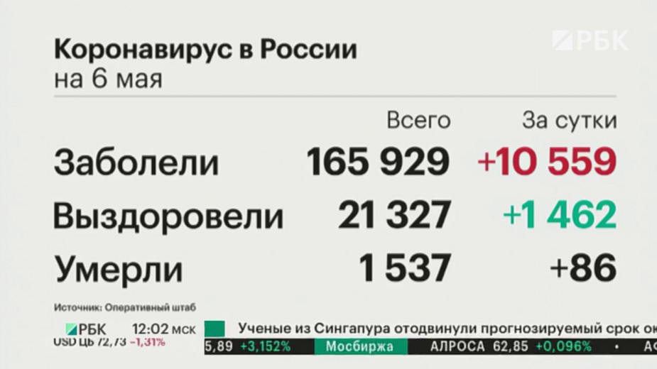 В России за сутки вновь выявили более 10 тыс. зараженных коронавирусом