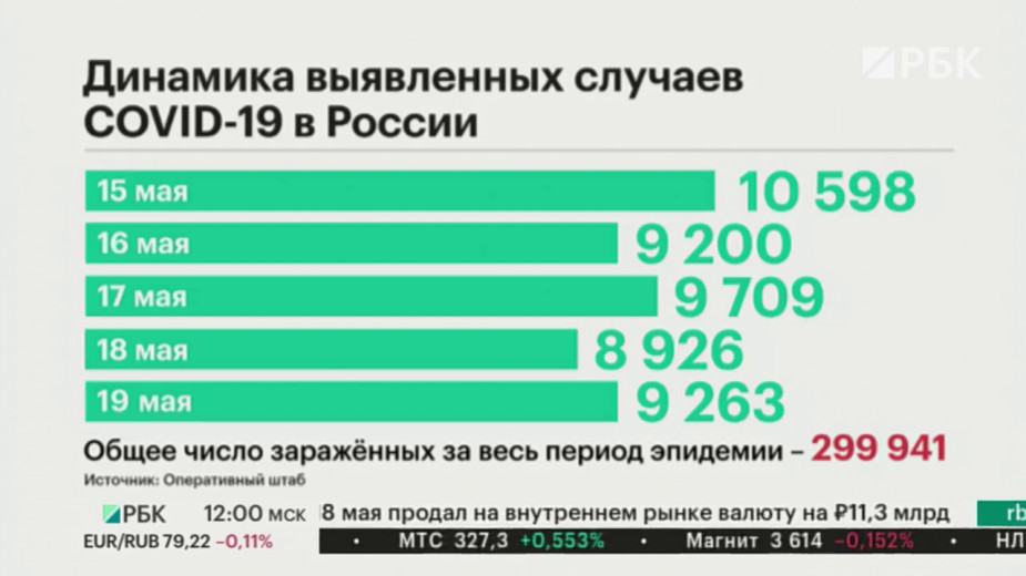 В России за сутки выявили более 9 тыс. заболевших коронавирусом