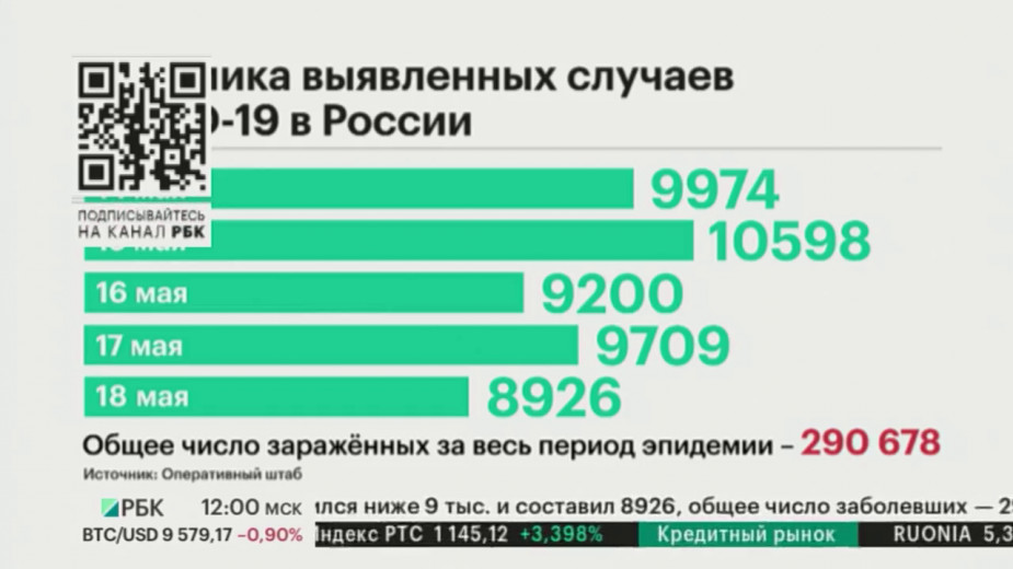 В России от коронавируса за сутки умер 91 человек