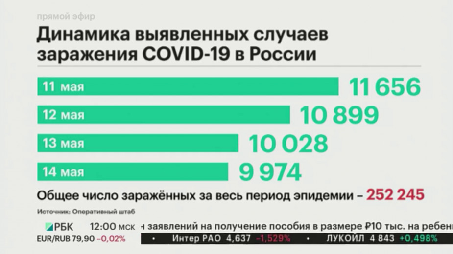 В России выявили менее 10 тыс. заболевших COVID впервые за две недели