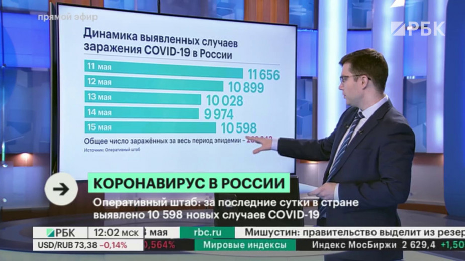 В России зарегистрировали более 10,5 тыс. новых заражений коронавирусом