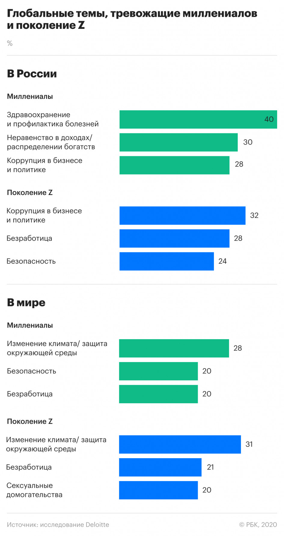 Deloitte назвала главные тревоги миллениалов и поколения Z