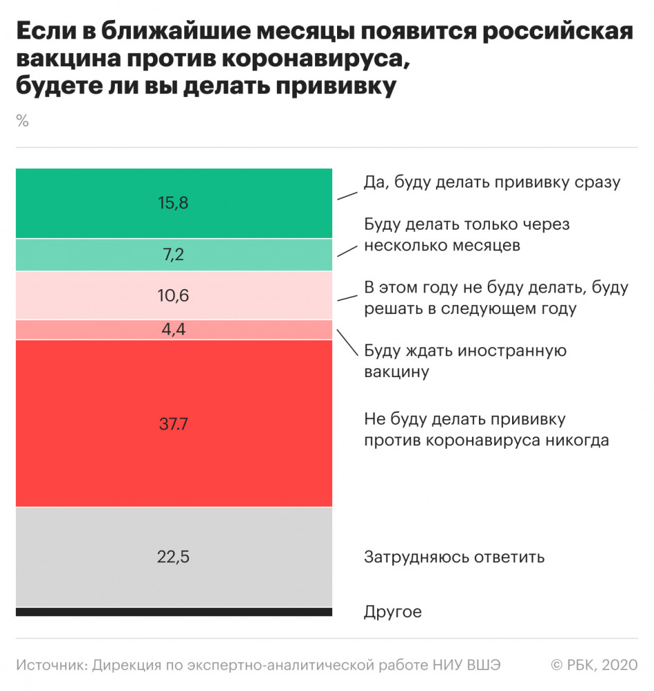 У четверти россиян обнаружились больные коронавирусом знакомые или друзья