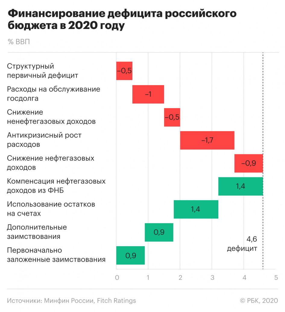 Fitch предсказало ослабление бюджетного правила в России