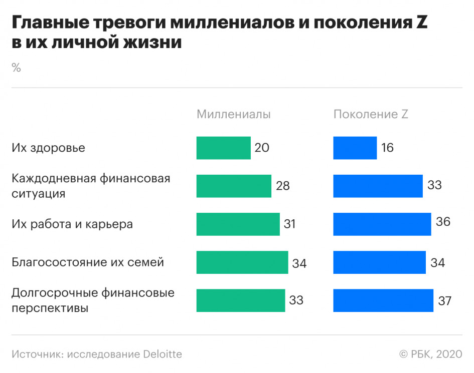 Deloitte назвала главные тревоги миллениалов и поколения Z